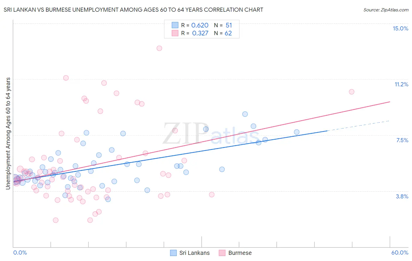 Sri Lankan vs Burmese Unemployment Among Ages 60 to 64 years
