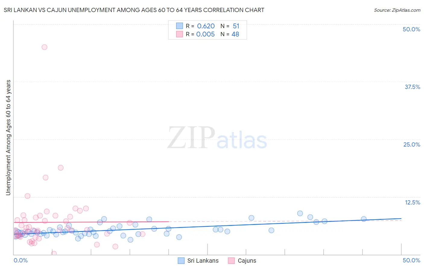 Sri Lankan vs Cajun Unemployment Among Ages 60 to 64 years