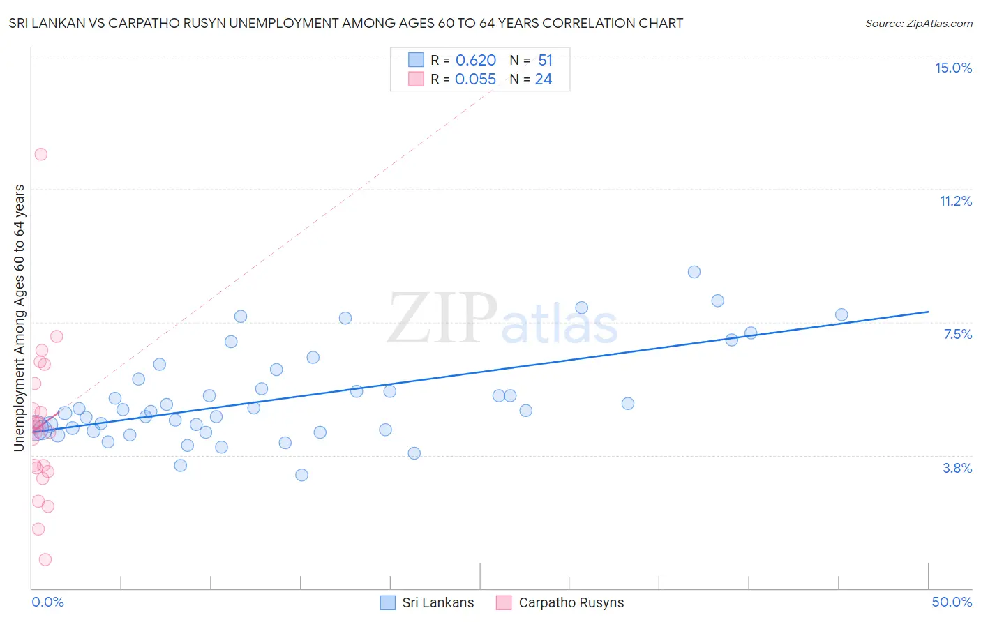 Sri Lankan vs Carpatho Rusyn Unemployment Among Ages 60 to 64 years