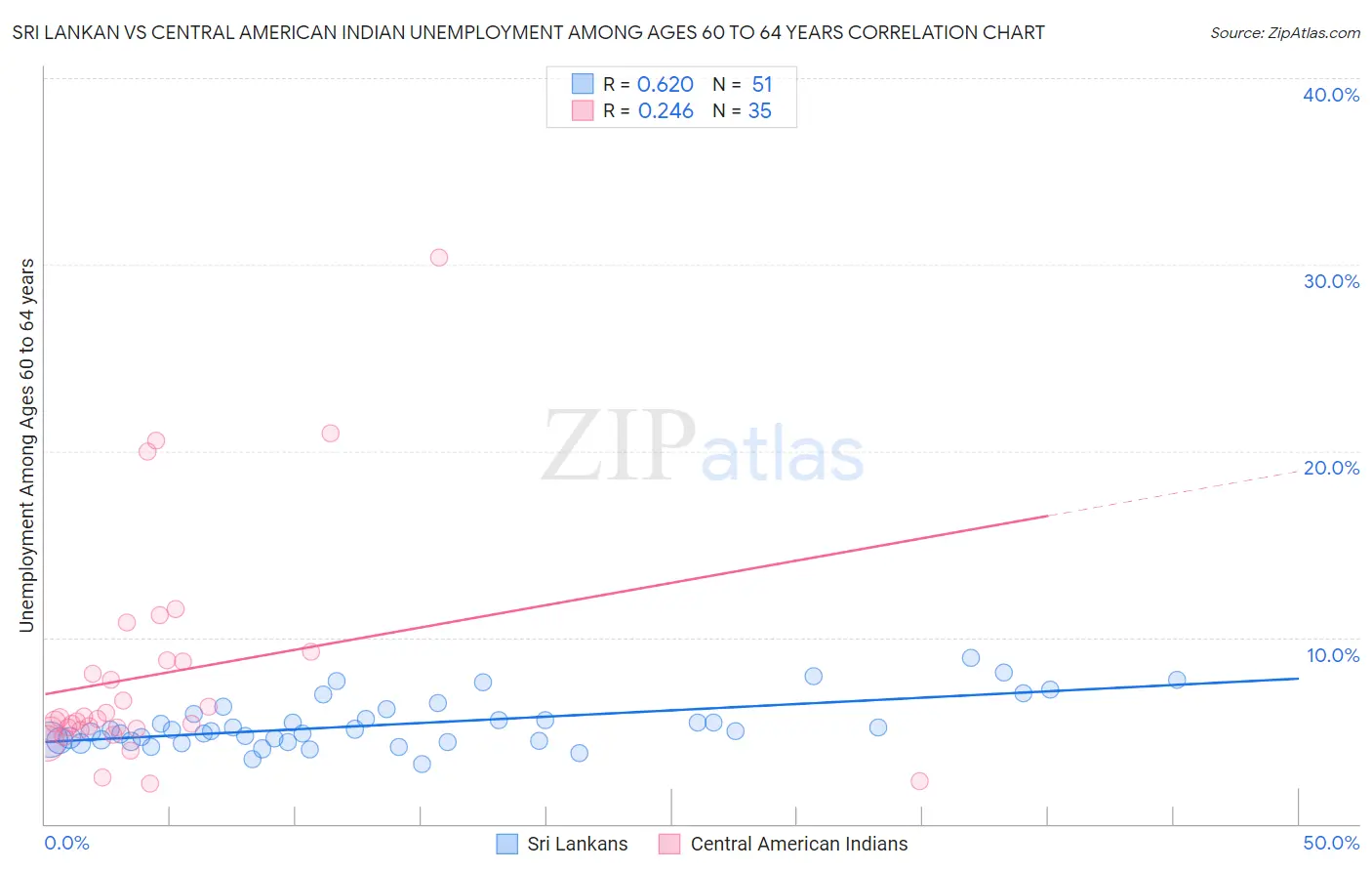 Sri Lankan vs Central American Indian Unemployment Among Ages 60 to 64 years