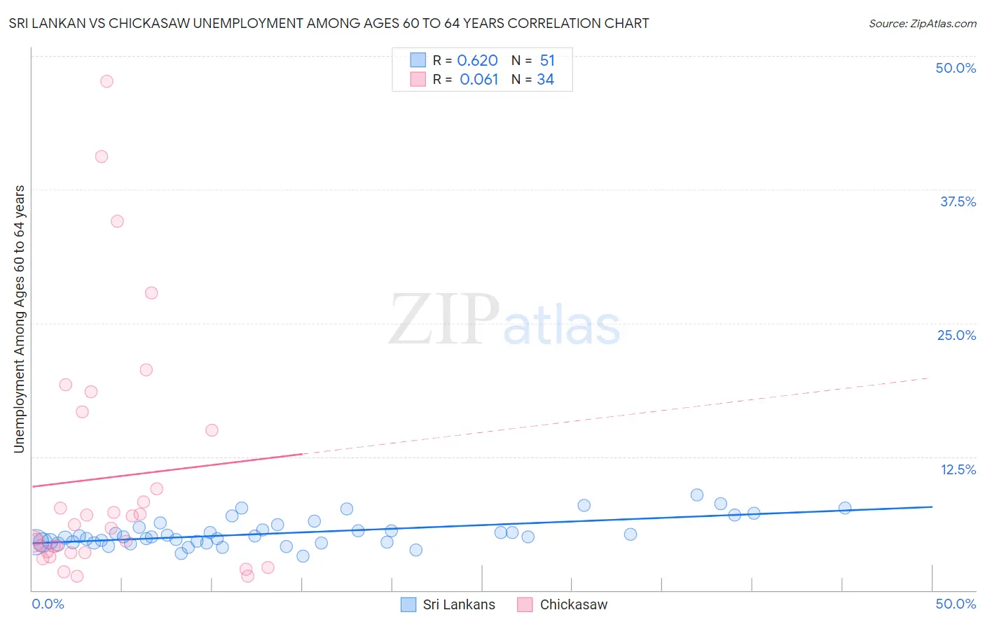 Sri Lankan vs Chickasaw Unemployment Among Ages 60 to 64 years