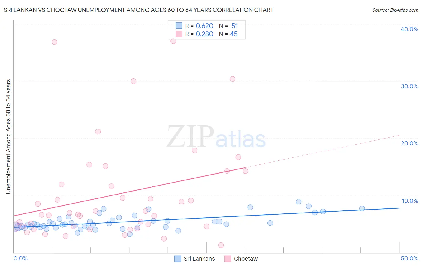 Sri Lankan vs Choctaw Unemployment Among Ages 60 to 64 years