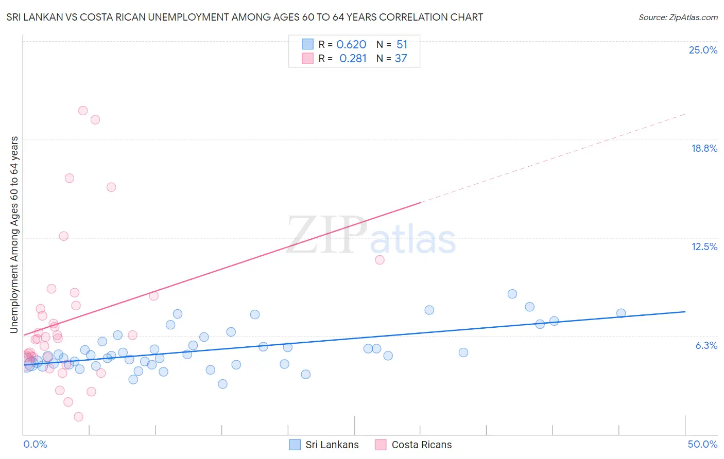 Sri Lankan vs Costa Rican Unemployment Among Ages 60 to 64 years