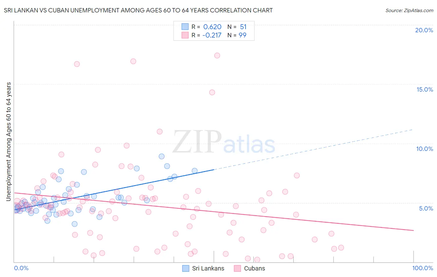 Sri Lankan vs Cuban Unemployment Among Ages 60 to 64 years