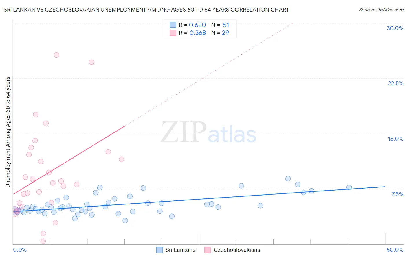 Sri Lankan vs Czechoslovakian Unemployment Among Ages 60 to 64 years