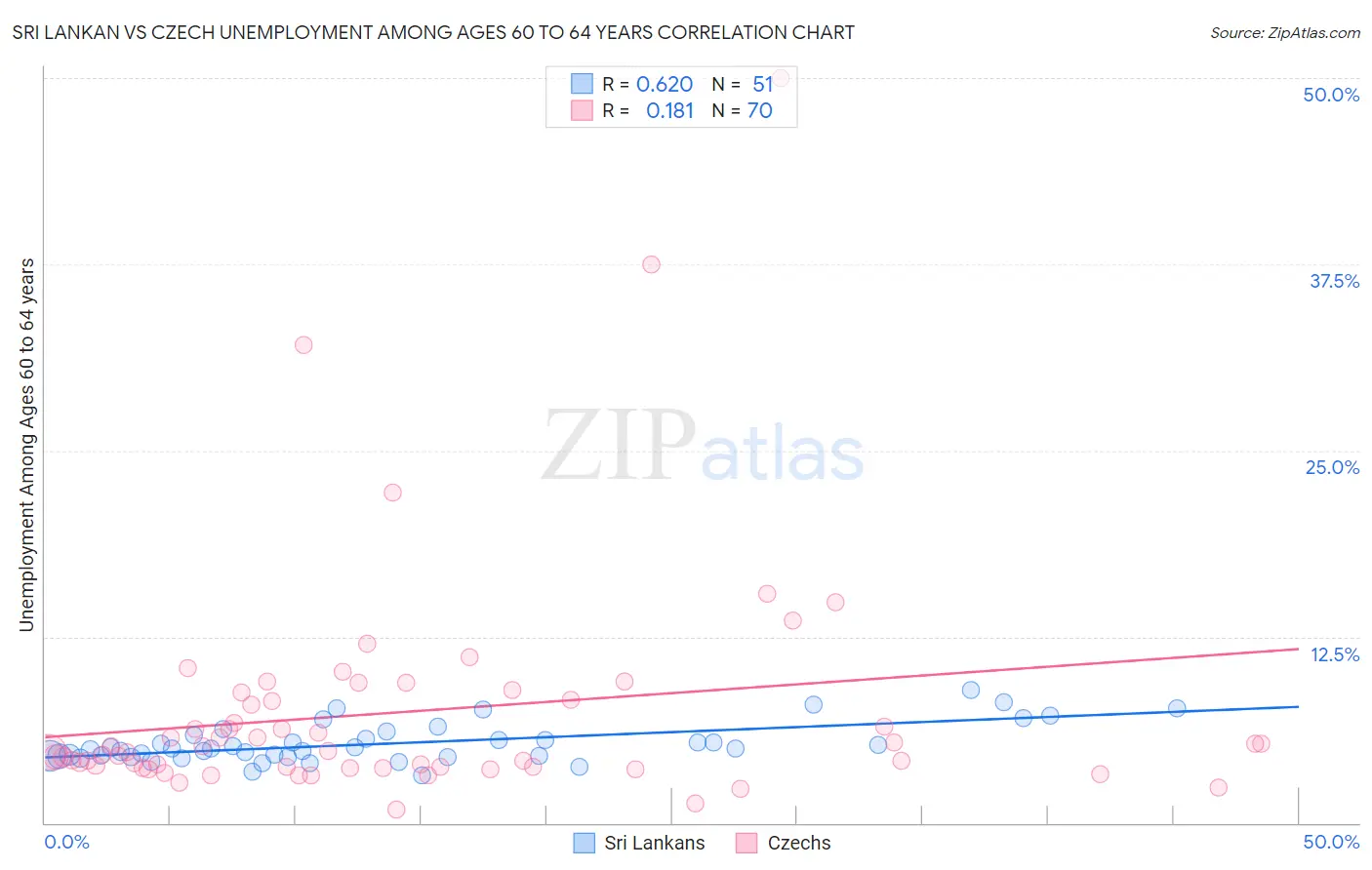 Sri Lankan vs Czech Unemployment Among Ages 60 to 64 years