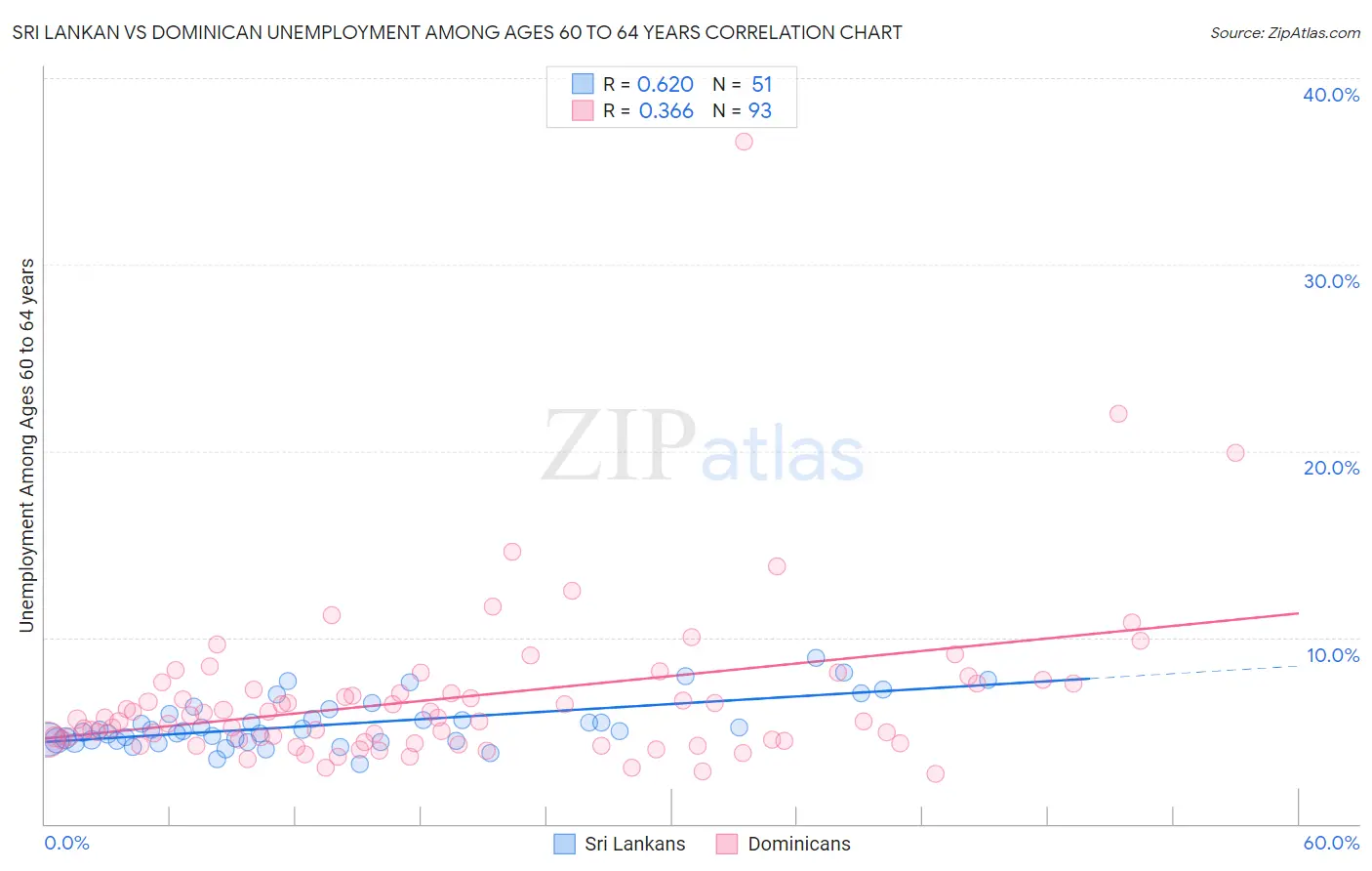 Sri Lankan vs Dominican Unemployment Among Ages 60 to 64 years