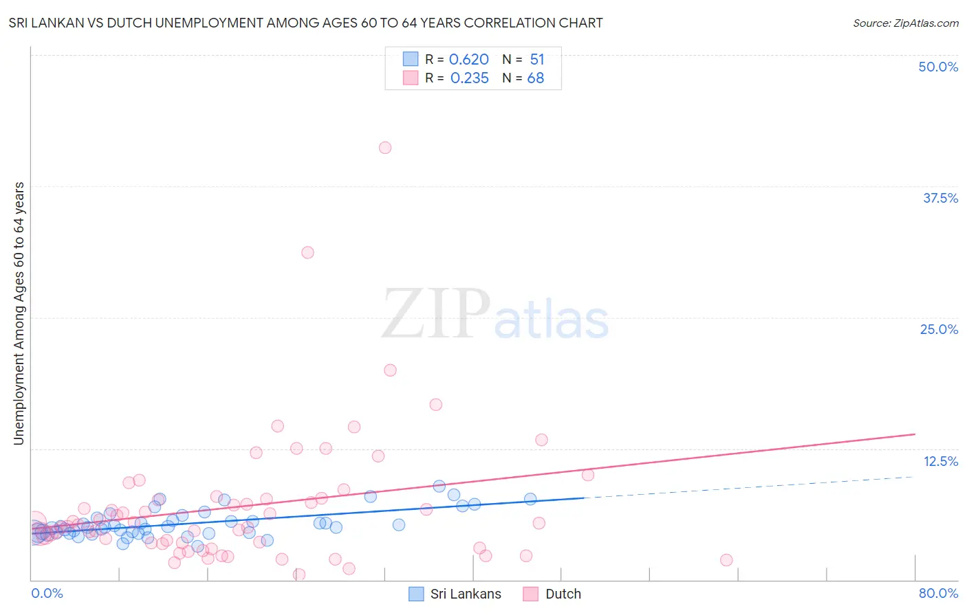Sri Lankan vs Dutch Unemployment Among Ages 60 to 64 years
