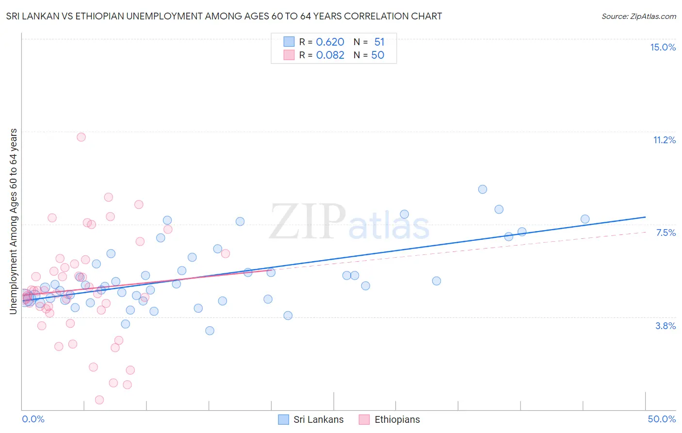 Sri Lankan vs Ethiopian Unemployment Among Ages 60 to 64 years
