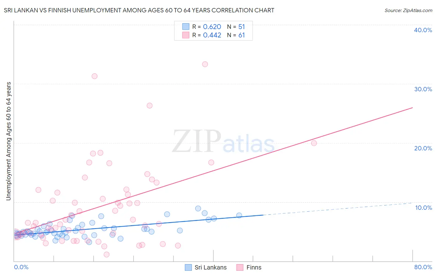 Sri Lankan vs Finnish Unemployment Among Ages 60 to 64 years