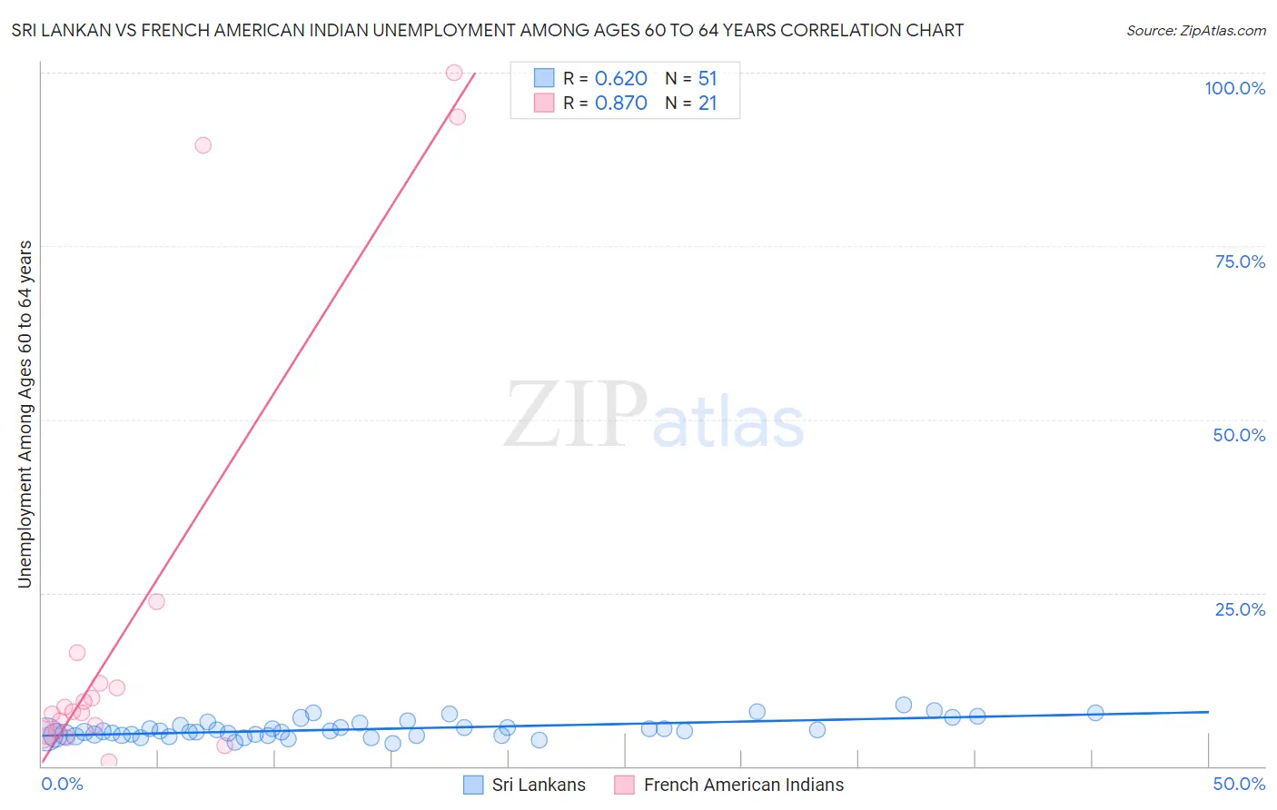 Sri Lankan vs French American Indian Unemployment Among Ages 60 to 64 years