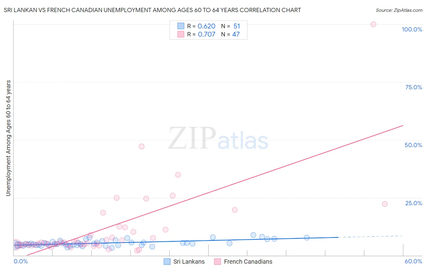 Sri Lankan vs French Canadian Unemployment Among Ages 60 to 64 years