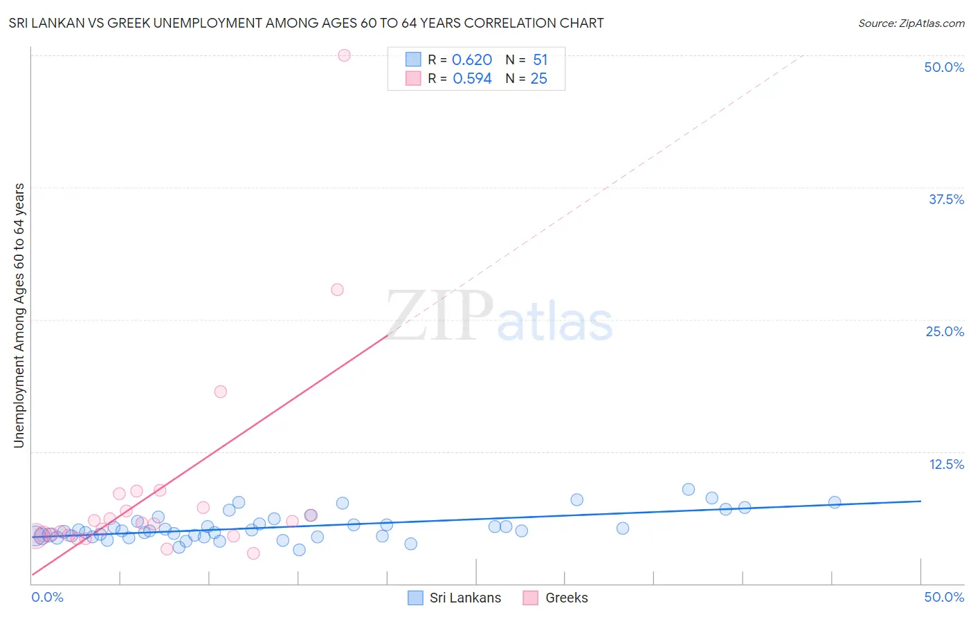 Sri Lankan vs Greek Unemployment Among Ages 60 to 64 years
