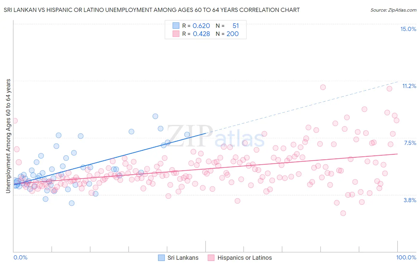 Sri Lankan vs Hispanic or Latino Unemployment Among Ages 60 to 64 years