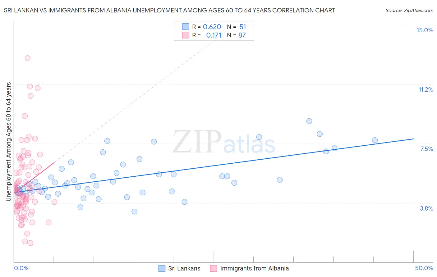 Sri Lankan vs Immigrants from Albania Unemployment Among Ages 60 to 64 years