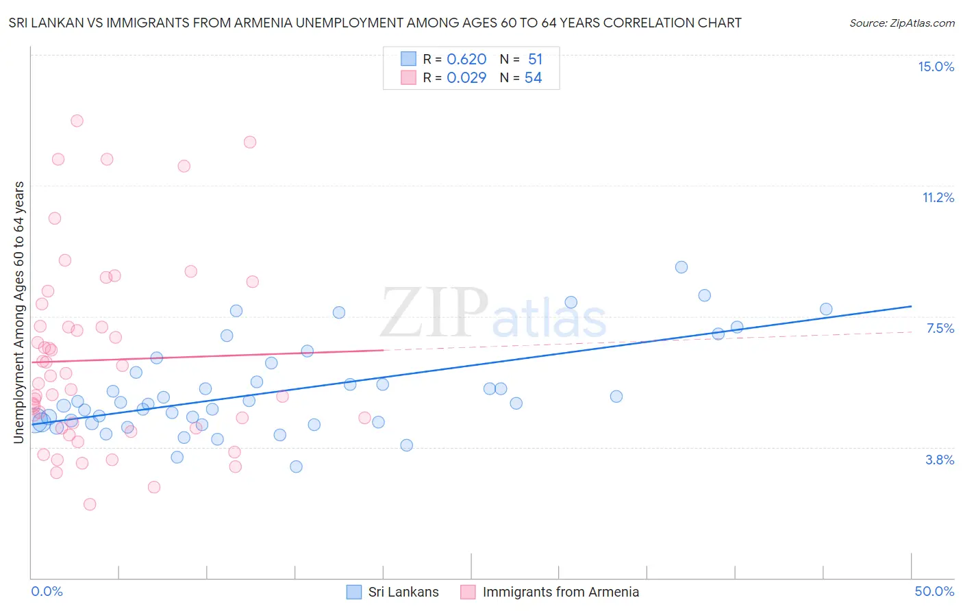 Sri Lankan vs Immigrants from Armenia Unemployment Among Ages 60 to 64 years
