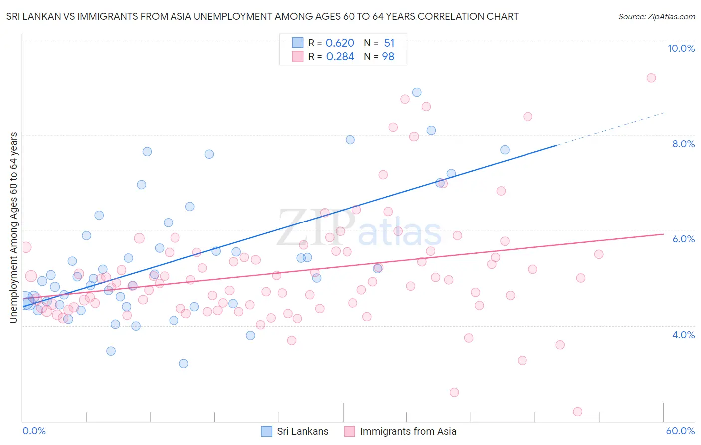 Sri Lankan vs Immigrants from Asia Unemployment Among Ages 60 to 64 years