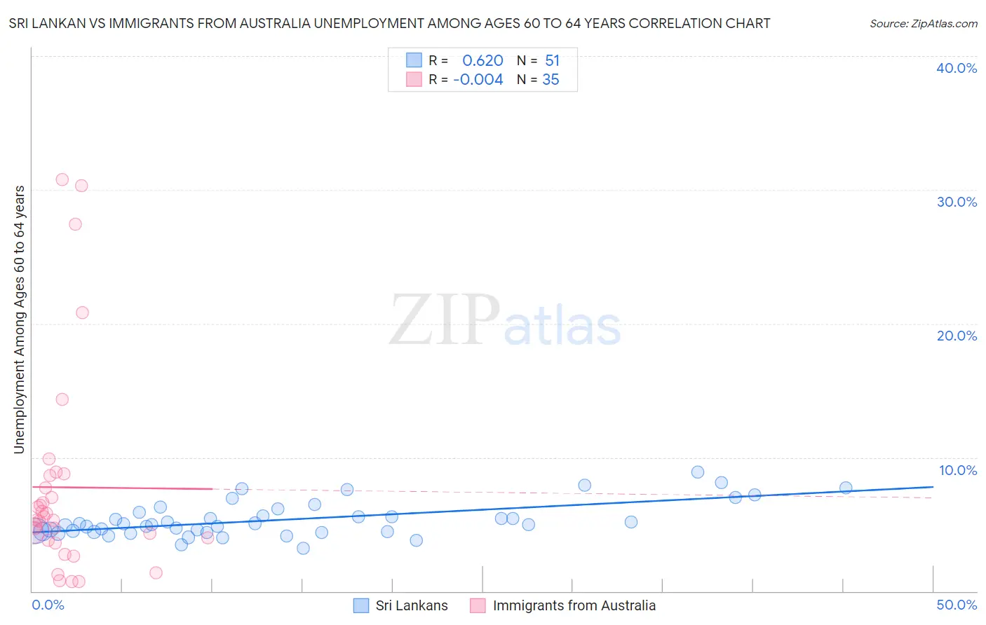 Sri Lankan vs Immigrants from Australia Unemployment Among Ages 60 to 64 years