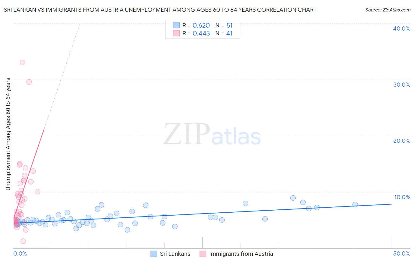 Sri Lankan vs Immigrants from Austria Unemployment Among Ages 60 to 64 years