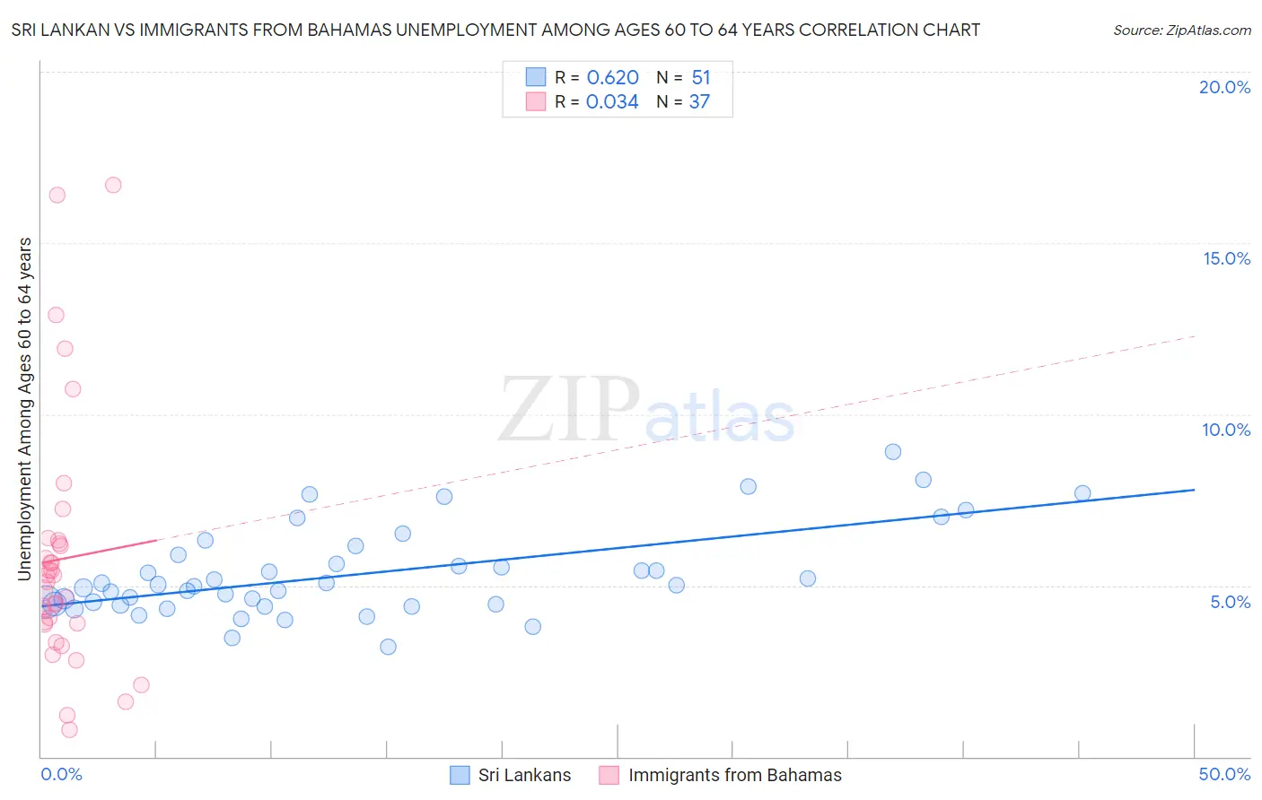 Sri Lankan vs Immigrants from Bahamas Unemployment Among Ages 60 to 64 years
