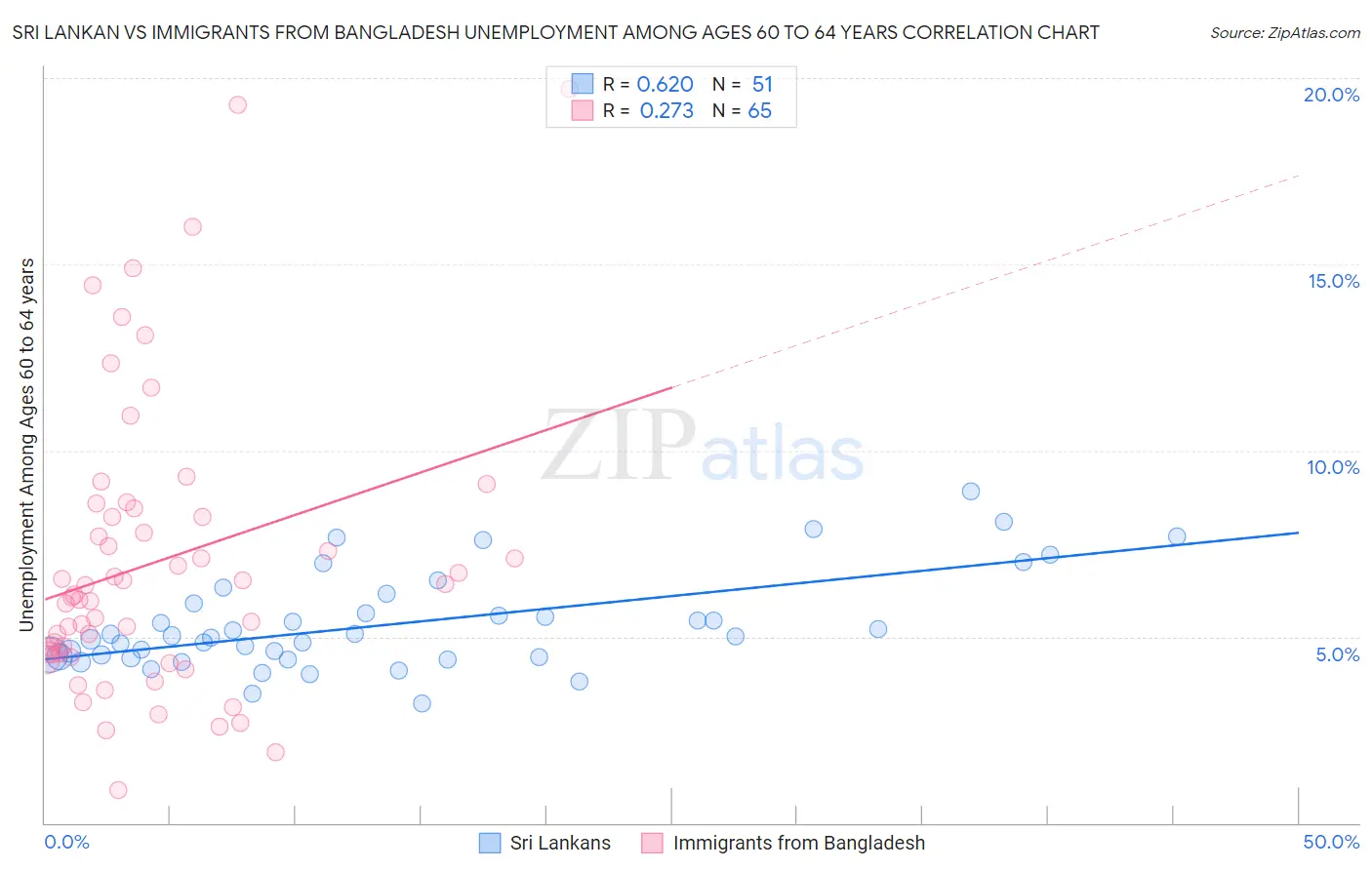 Sri Lankan vs Immigrants from Bangladesh Unemployment Among Ages 60 to 64 years