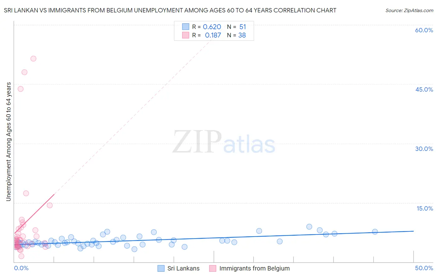 Sri Lankan vs Immigrants from Belgium Unemployment Among Ages 60 to 64 years