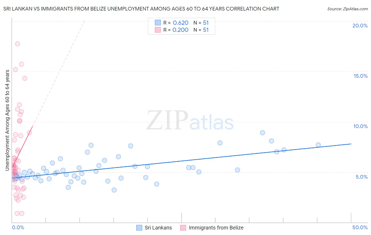 Sri Lankan vs Immigrants from Belize Unemployment Among Ages 60 to 64 years