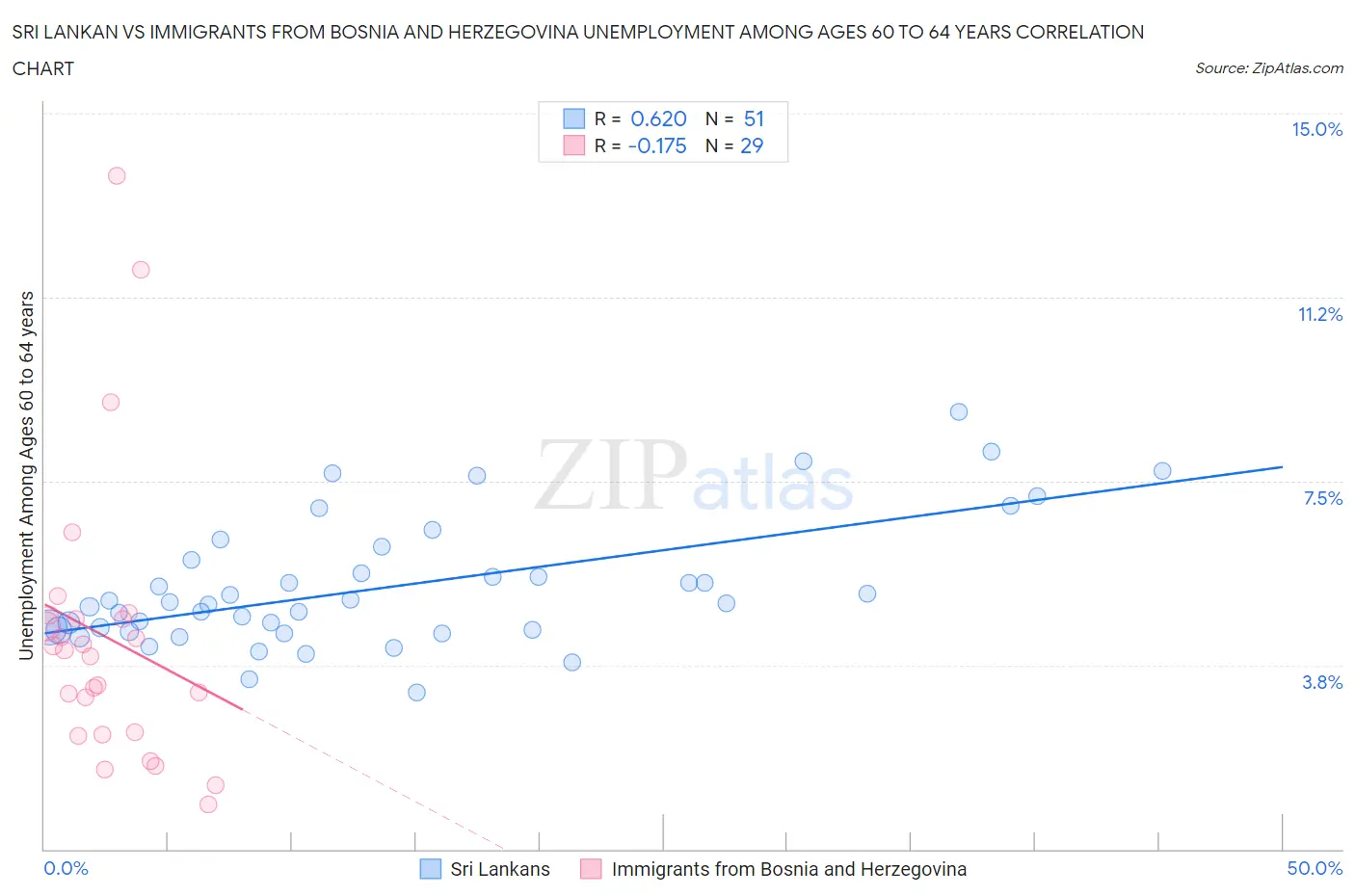 Sri Lankan vs Immigrants from Bosnia and Herzegovina Unemployment Among Ages 60 to 64 years