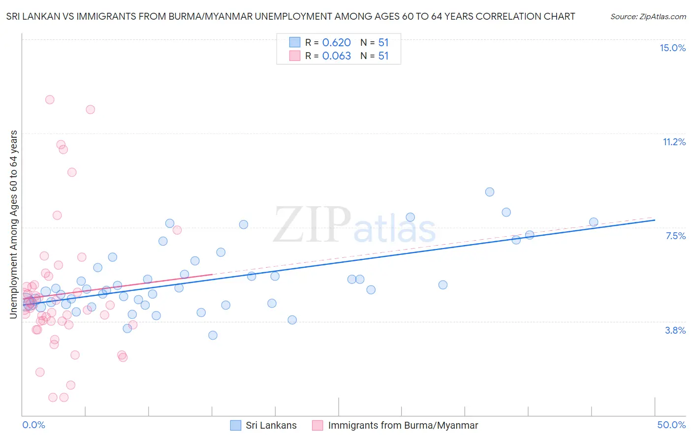 Sri Lankan vs Immigrants from Burma/Myanmar Unemployment Among Ages 60 to 64 years