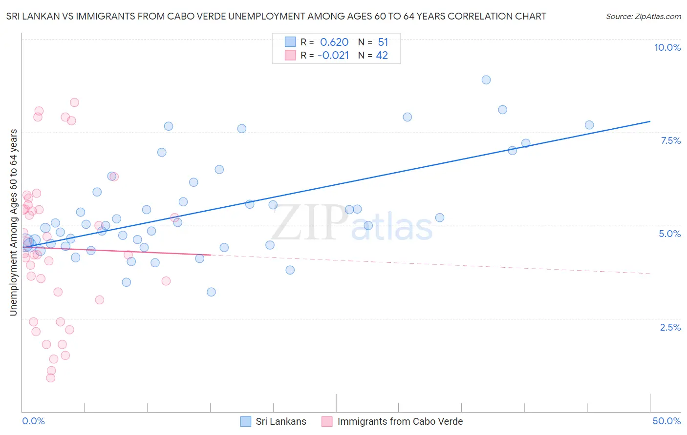 Sri Lankan vs Immigrants from Cabo Verde Unemployment Among Ages 60 to 64 years