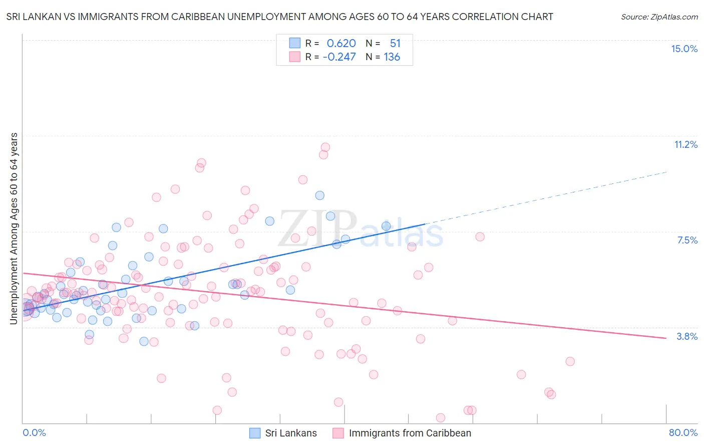 Sri Lankan vs Immigrants from Caribbean Unemployment Among Ages 60 to 64 years