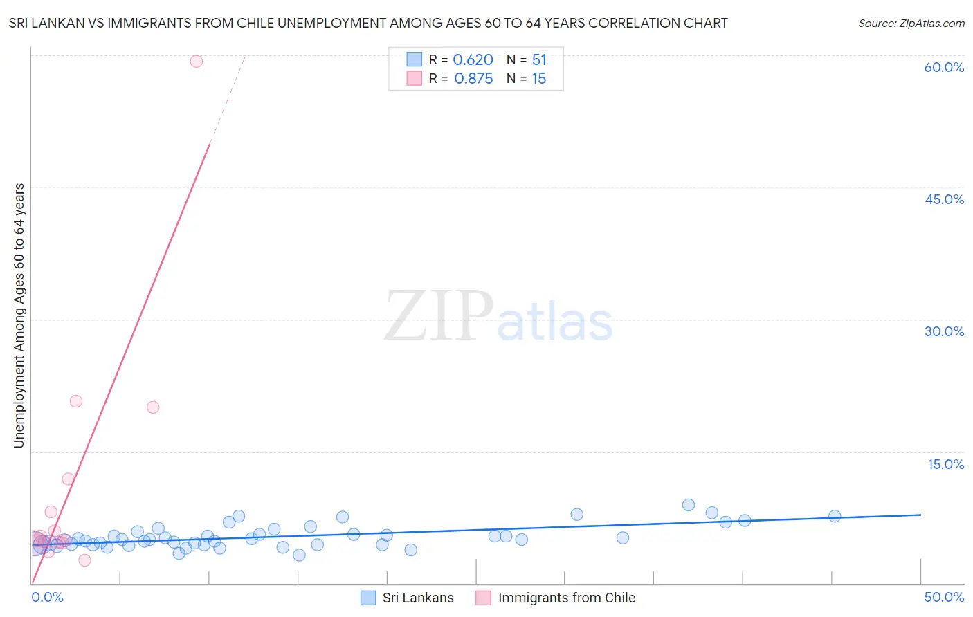 Sri Lankan vs Immigrants from Chile Unemployment Among Ages 60 to 64 years