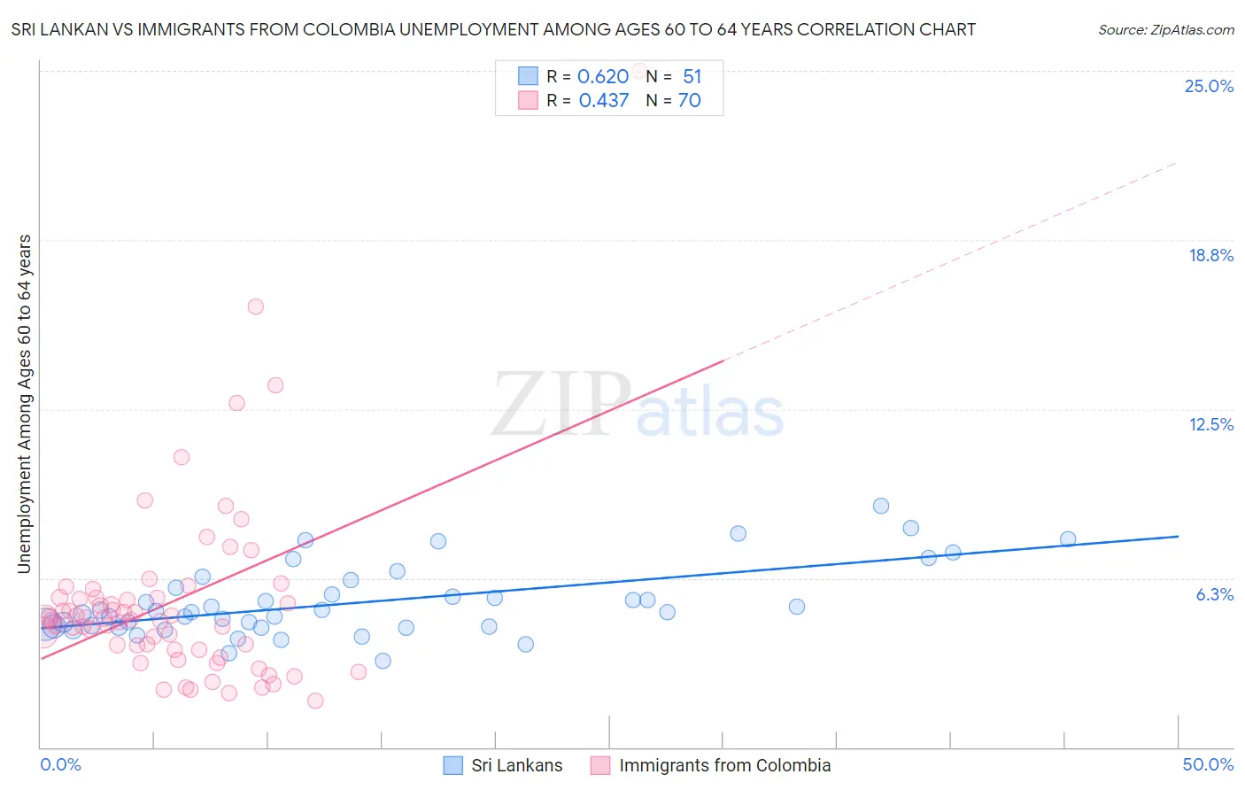 Sri Lankan vs Immigrants from Colombia Unemployment Among Ages 60 to 64 years