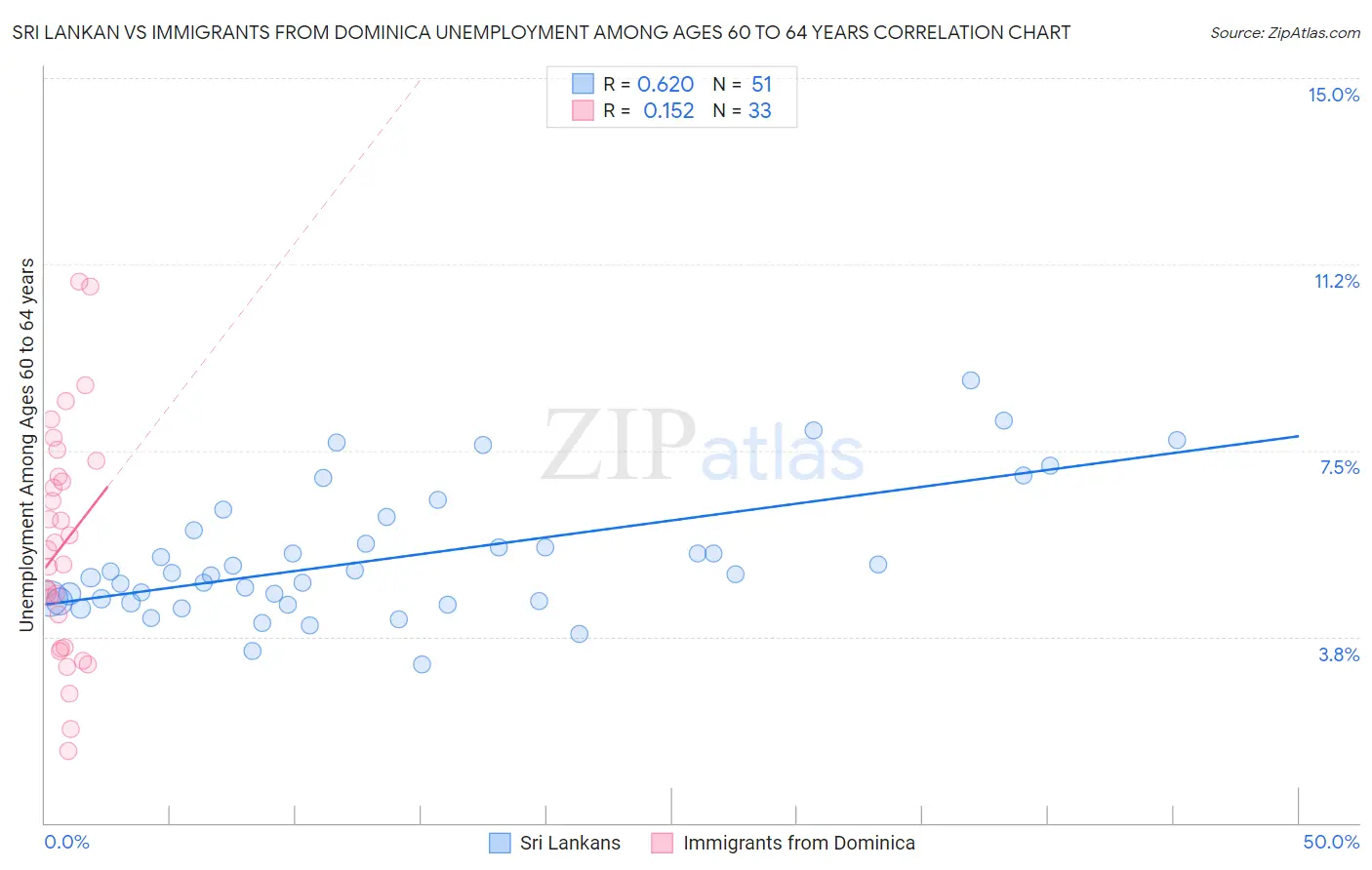 Sri Lankan vs Immigrants from Dominica Unemployment Among Ages 60 to 64 years