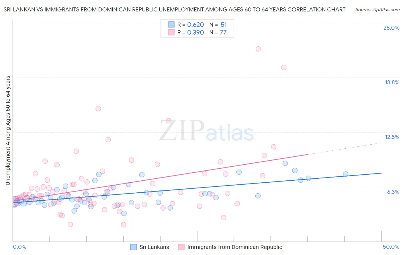 Sri Lankan vs Immigrants from Dominican Republic Unemployment Among Ages 60 to 64 years