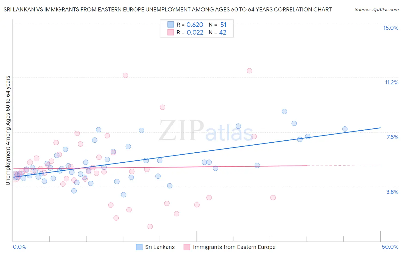 Sri Lankan vs Immigrants from Eastern Europe Unemployment Among Ages 60 to 64 years