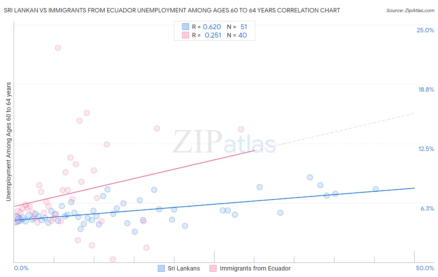 Sri Lankan vs Immigrants from Ecuador Unemployment Among Ages 60 to 64 years