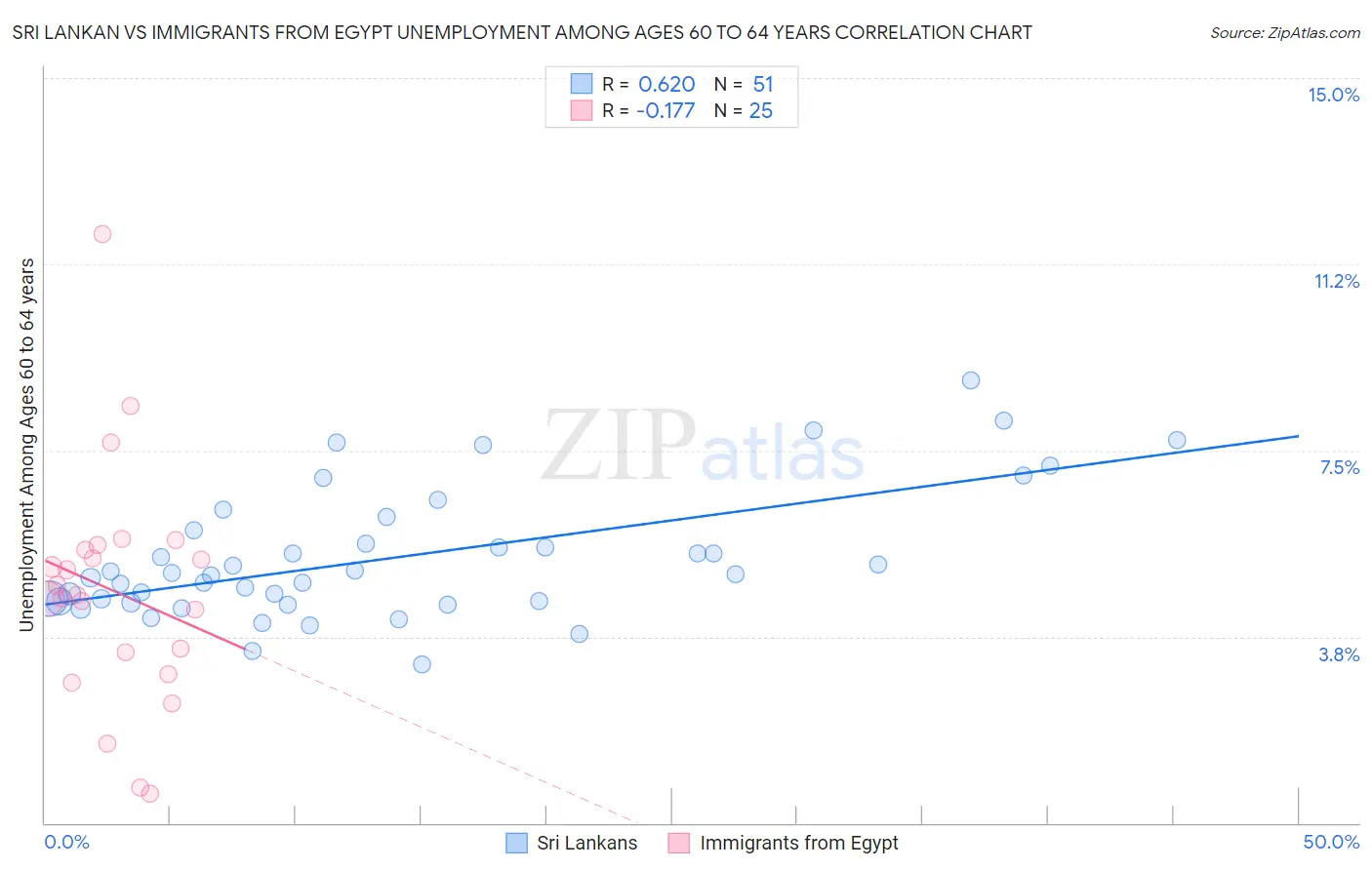 Sri Lankan vs Immigrants from Egypt Unemployment Among Ages 60 to 64 years