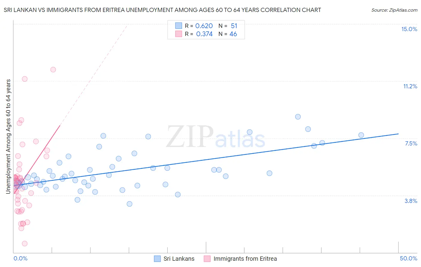 Sri Lankan vs Immigrants from Eritrea Unemployment Among Ages 60 to 64 years