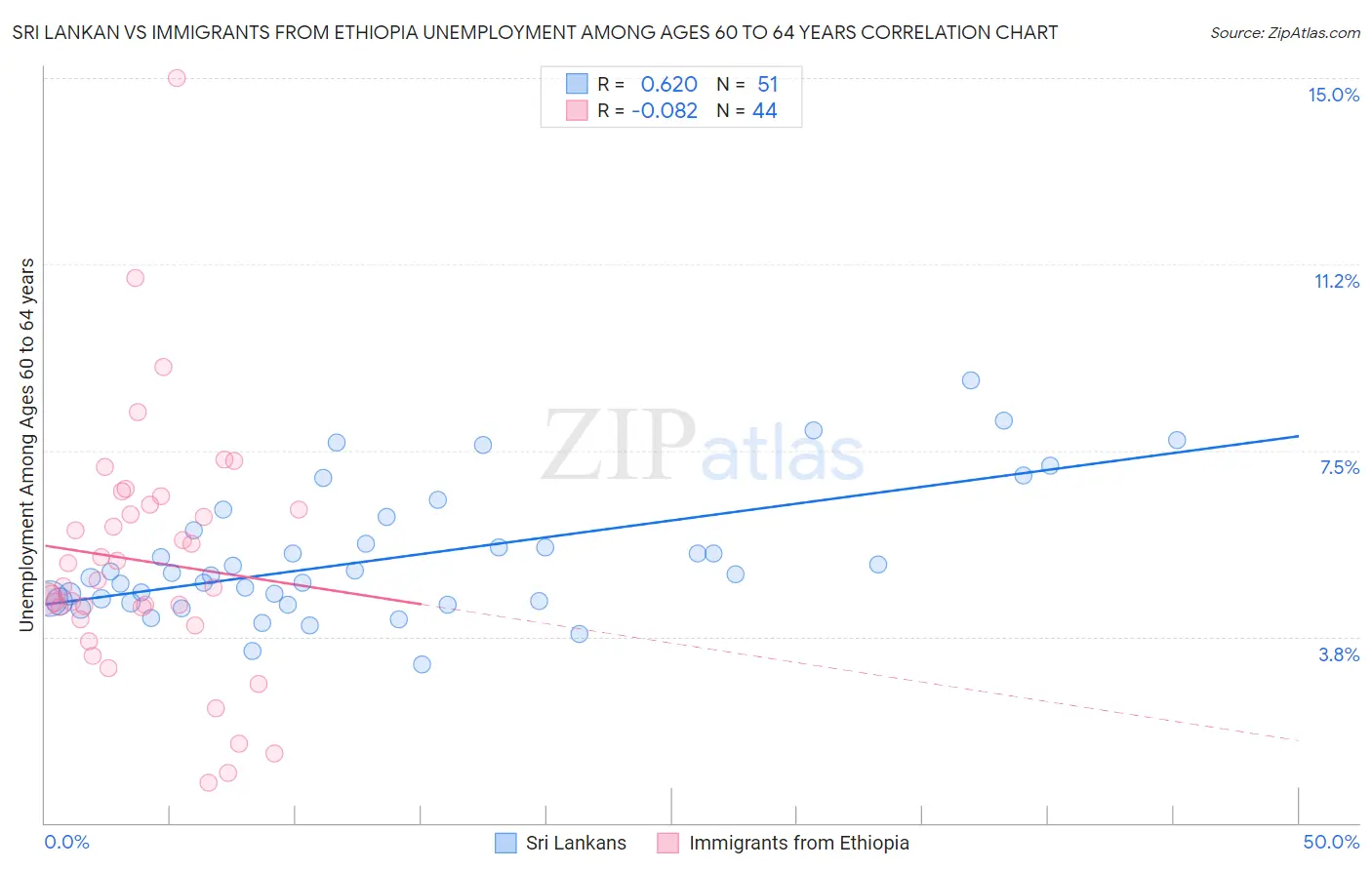 Sri Lankan vs Immigrants from Ethiopia Unemployment Among Ages 60 to 64 years