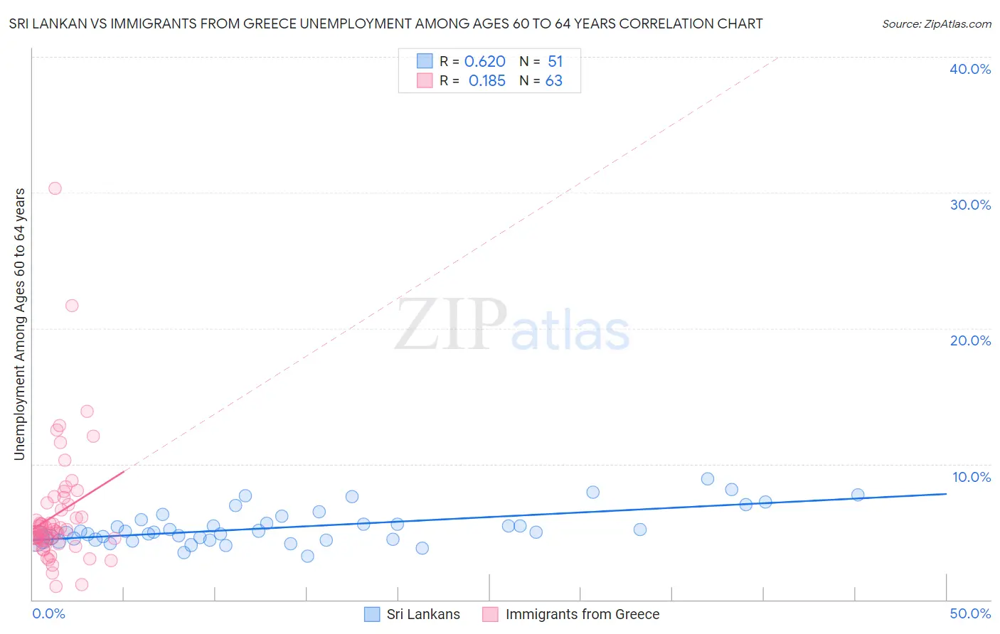 Sri Lankan vs Immigrants from Greece Unemployment Among Ages 60 to 64 years