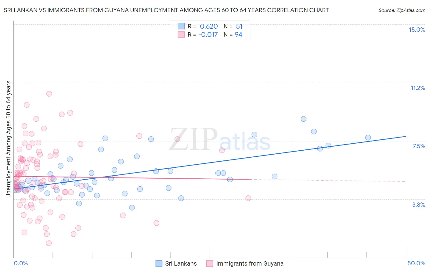 Sri Lankan vs Immigrants from Guyana Unemployment Among Ages 60 to 64 years
