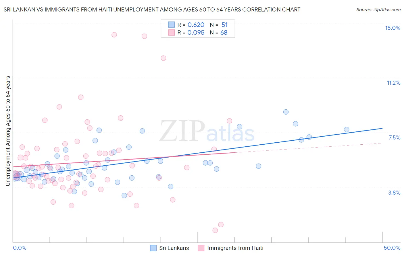 Sri Lankan vs Immigrants from Haiti Unemployment Among Ages 60 to 64 years