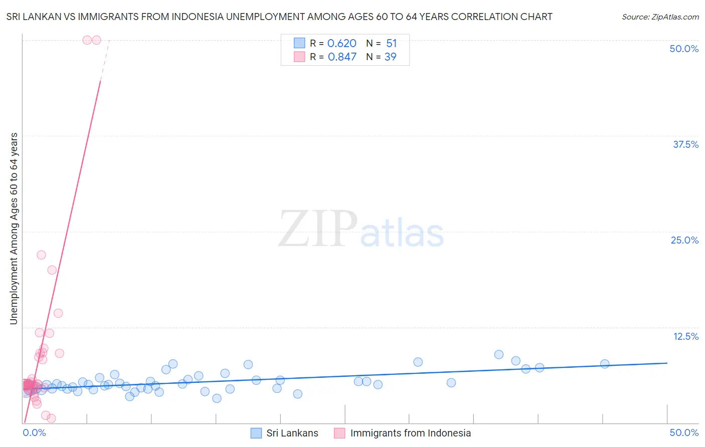 Sri Lankan vs Immigrants from Indonesia Unemployment Among Ages 60 to 64 years