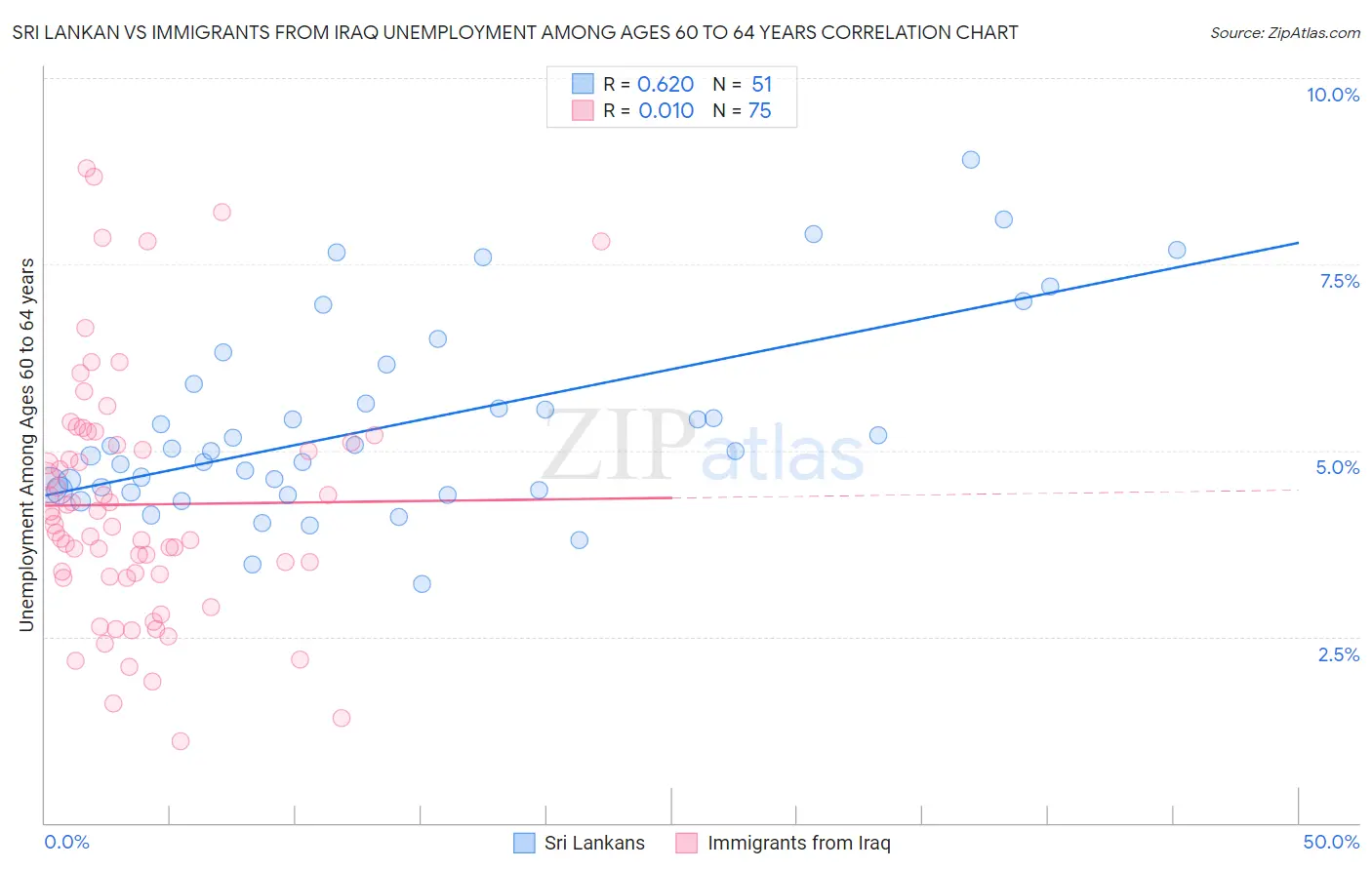 Sri Lankan vs Immigrants from Iraq Unemployment Among Ages 60 to 64 years