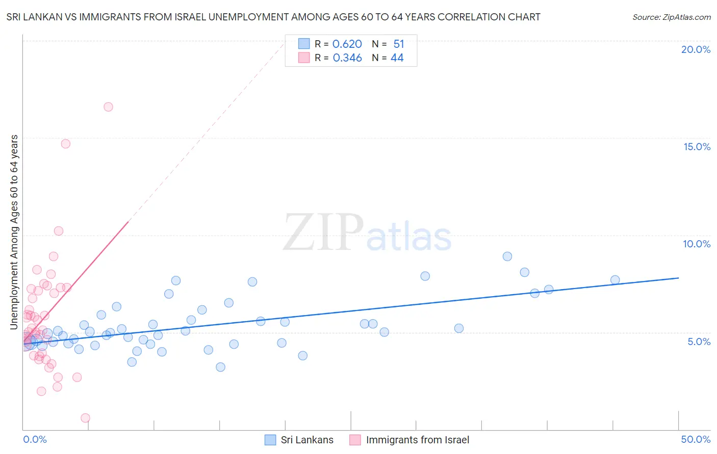 Sri Lankan vs Immigrants from Israel Unemployment Among Ages 60 to 64 years