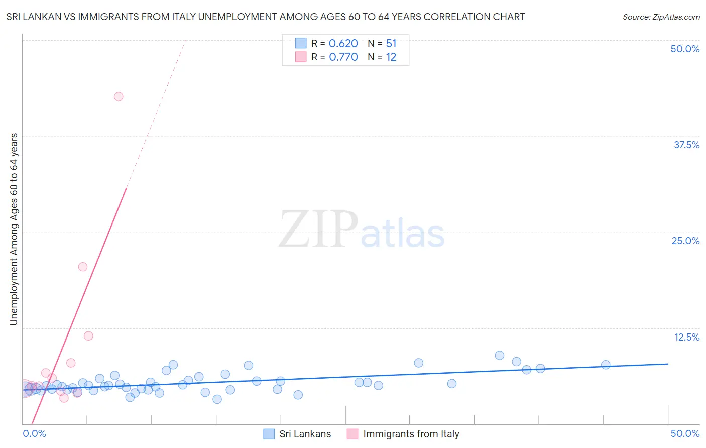 Sri Lankan vs Immigrants from Italy Unemployment Among Ages 60 to 64 years