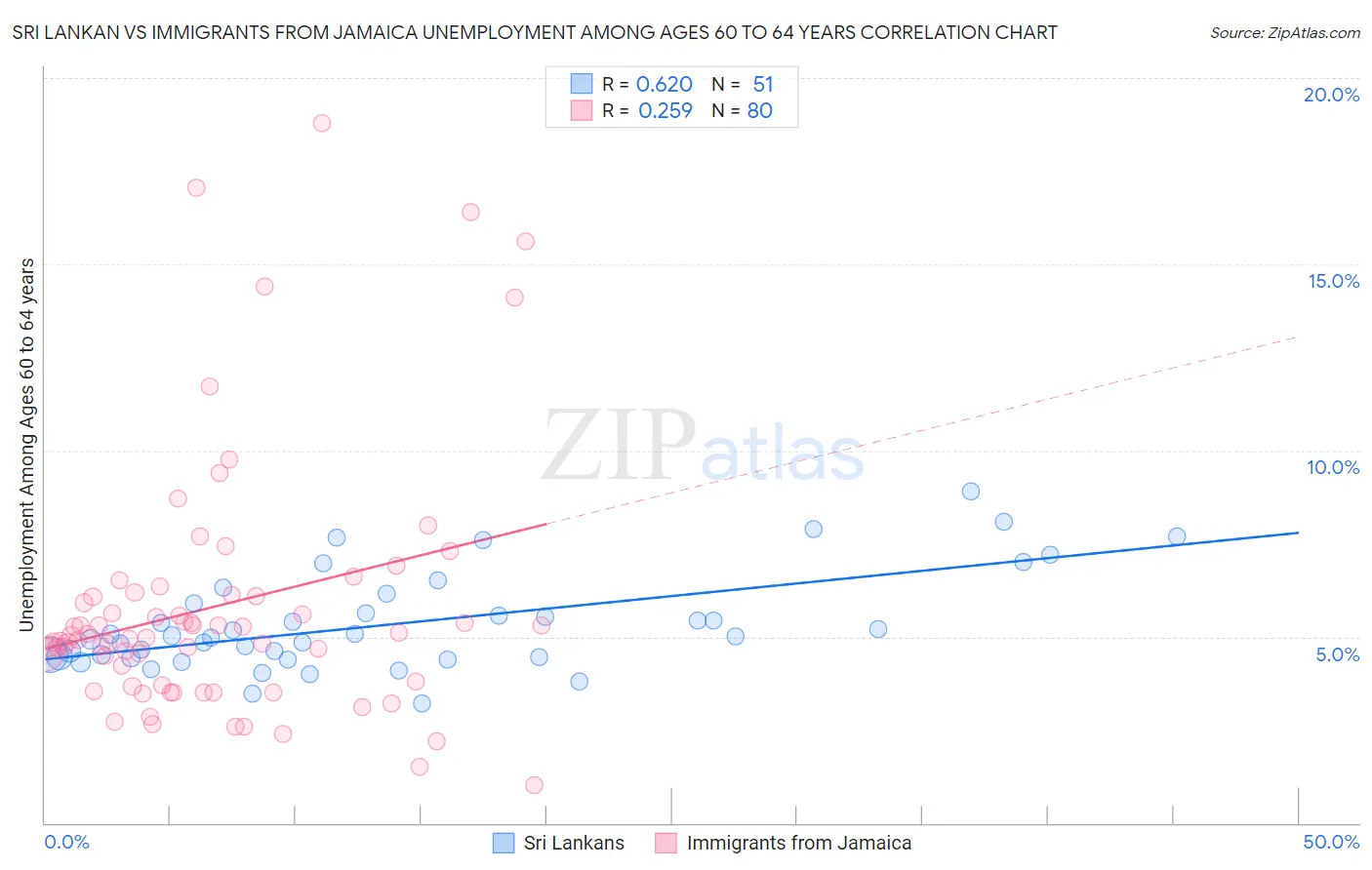 Sri Lankan vs Immigrants from Jamaica Unemployment Among Ages 60 to 64 years