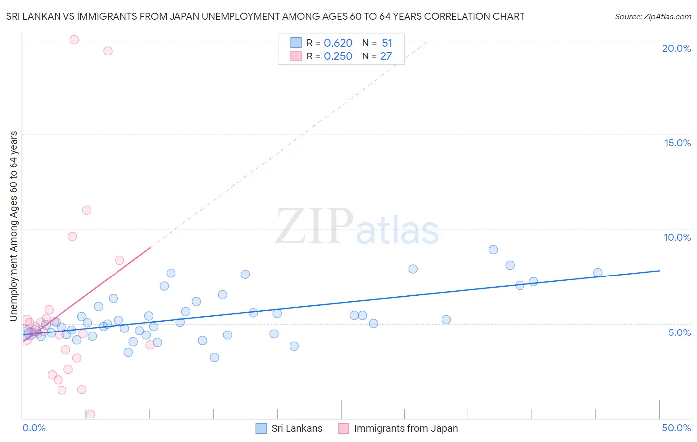 Sri Lankan vs Immigrants from Japan Unemployment Among Ages 60 to 64 years