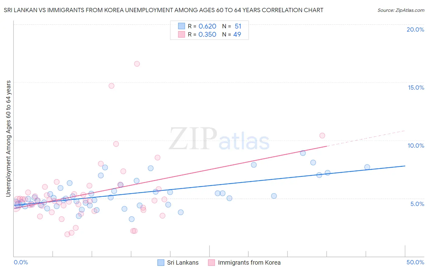 Sri Lankan vs Immigrants from Korea Unemployment Among Ages 60 to 64 years